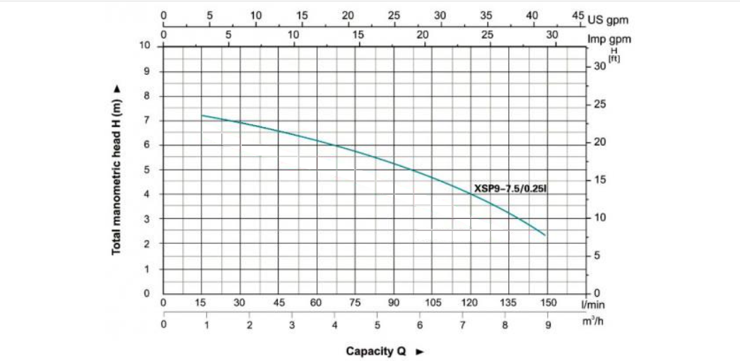 αντλία-ακαθάρτων-αποστράγγισης-XSP-9-7.5-0.25l-4