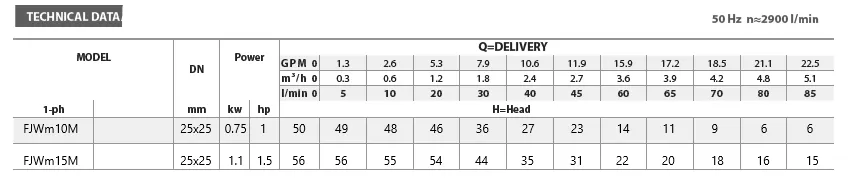 αντλία-αυτομάτου-αναρροφήσεως-FJWm-15M-1