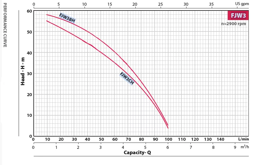 αντλία-αυτομάτου-αναρροφήσεως-FJWm-3CH-3