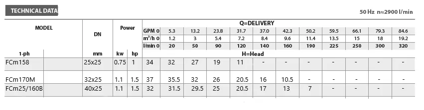 διβάθμια-φυγοκεντρική-αντλία-F2Cm-25-160B-1