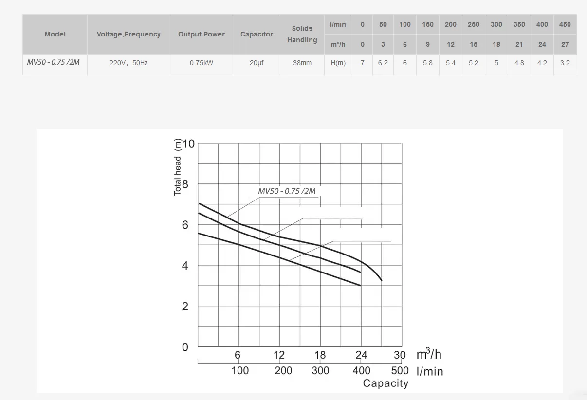 sewage-pumps-MV50-0.75-2M-0.75KW-2