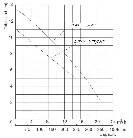 ανοξείδωτη-αντλία-ακαθάρτων-αποστράγγισης-SVF40-1.1-2MF-3