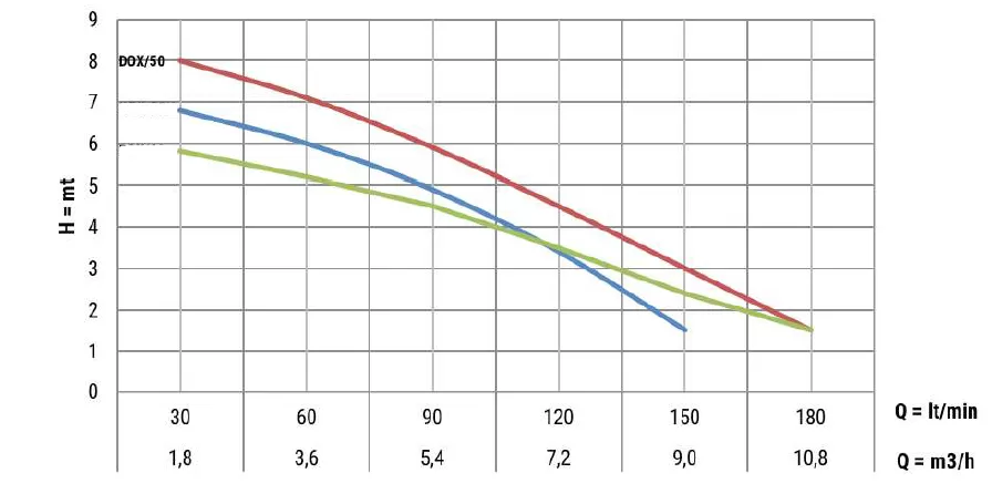 ανοξείδωτη-αντλία-αποστράγγισης-DOX50-MS-3
