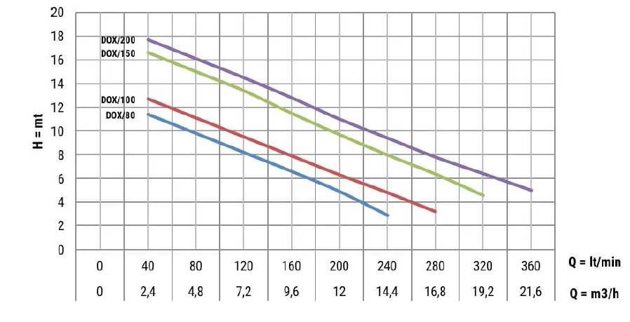 ανοξείδωτη-αντλία-αποστράγγισης-DOX80-M-aut-3