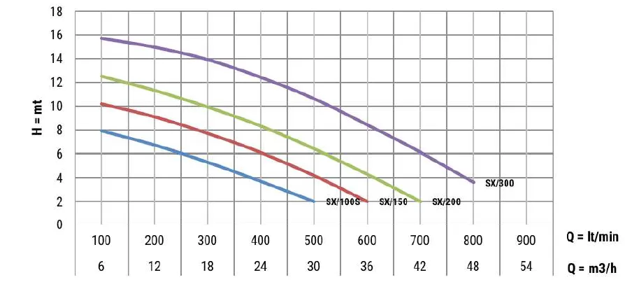 ανοξείδωτη-αντλία-αποστράγγισης-SX150-T-3