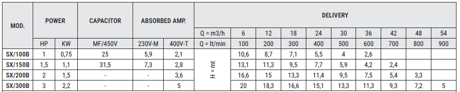 ανοξείδωτη-αντλία-αποστράγγισης-SX150B-T-1