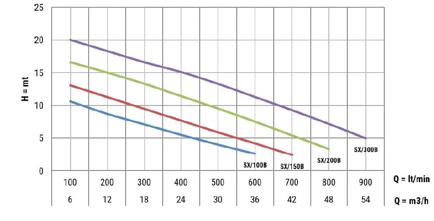ανοξείδωτη-αντλία-αποστράγγισης-SX200B-T-3