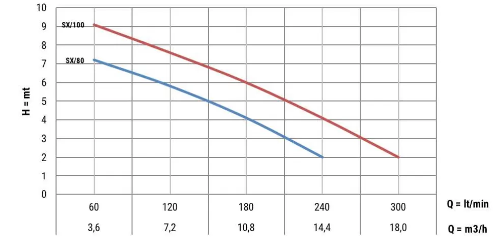 ανοξείδωτη-αντλία-αποστράγγισης-SX80-M-aut-3