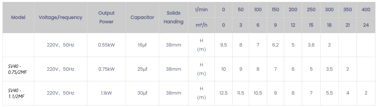 ανοξείδωτη-αντλία-λυμάτων-SV40-1.1-2MF-1