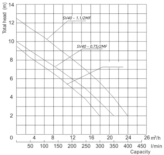 ανοξείδωτη-αντλία-λυμάτων-SV40-1.1-2MF-3