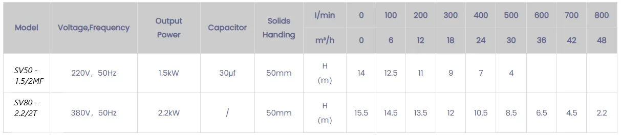 ανοξείδωτη-αντλία-λυμάτων-SV50-1.5-2MF-1