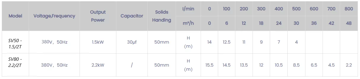 ανοξείδωτη-αντλία-λυμάτων-SV50-1.5-2T-1
