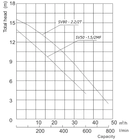 ανοξείδωτη-αντλία-λυμάτων-SV80-2.2-2T-3