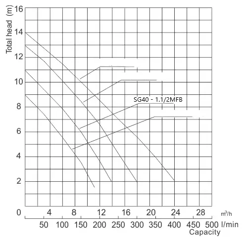 ανοξείδωτη-αντλία-λυμάτων-με-κοπτήρα-SG40-1.1-2MFB-3