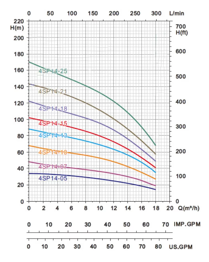 ανοξείδωτη-υποβρύχια-αντλία-γεωτρήσεως-4SP14-05M-3