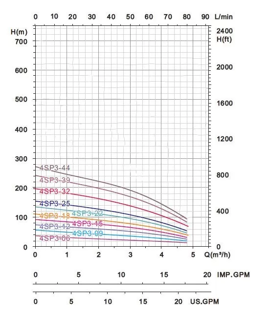 ανοξείδωτη-υποβρύχια-αντλία-γεωτρήσεως-4SP-3-18Μ-3