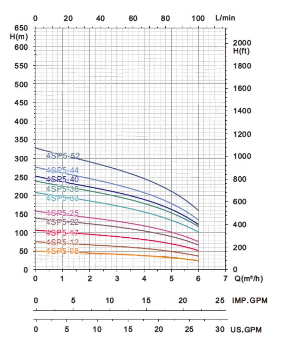 Ανοξείδωτη υποβρύχια αντλία γεωτρήσεως 4SP 5-8M-3