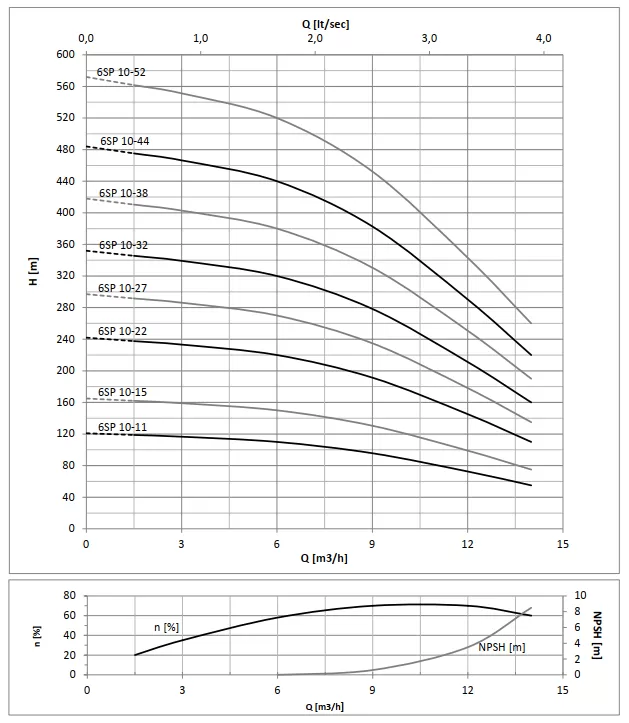 ανοξείδωτη-υποβρύχια-αντλία-γεωτρήσεως-6SP-10-15-2