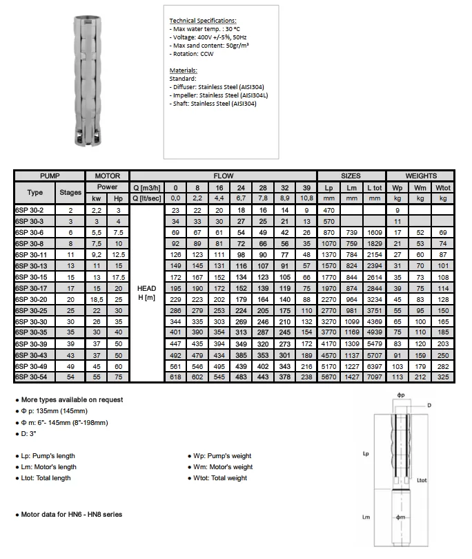 ανοξείδωτη-υποβρύχια-αντλία-γεωτρήσεως-6SP-30-5-1