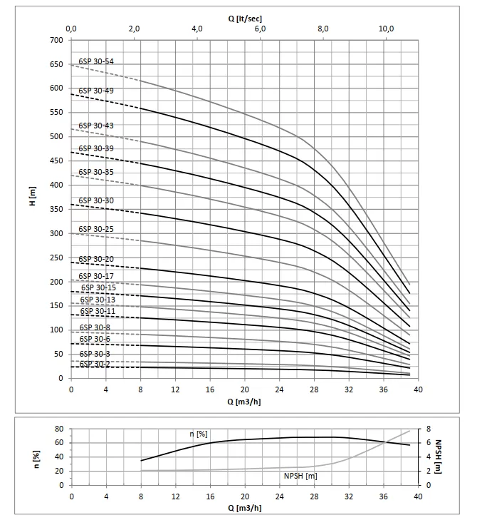 ανοξείδωτη-υποβρύχια-αντλία-γεωτρήσεως-6SP-30-5-2