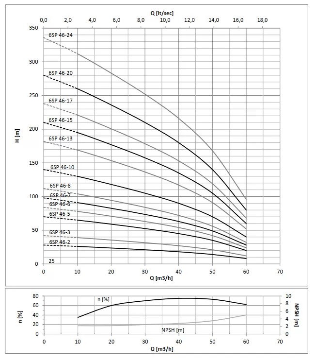 ανοξείδωτη-υποβρύχια-αντλία-γεωτρήσεως-6SP-46-28-2