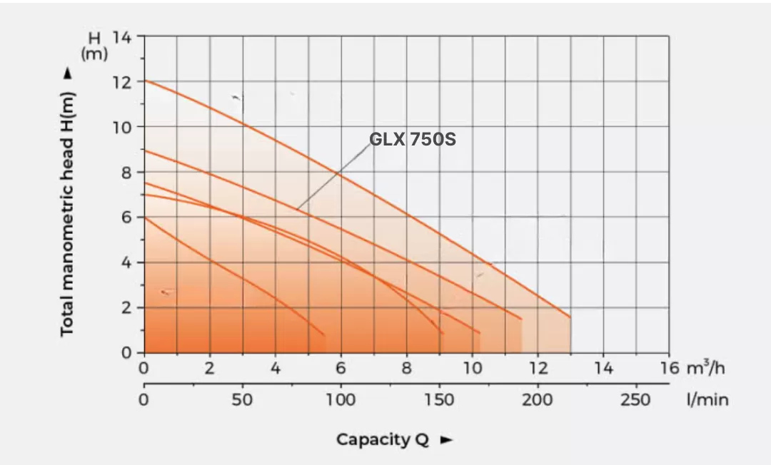 αντλία-ακαθάρτων-αποστράγγισης-GLX-750S-2