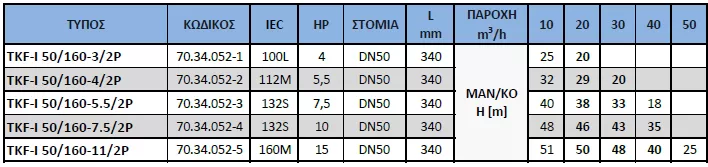 αντλία-ανακυκλοφορίας-IN-LINE-TKF-I-50-160-4-2P-6