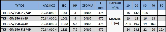 αντλία-ανακυκλοφορίας-IN-LINE-TKF-I-65-250-5.5-4P-5