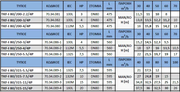 αντλία-ανακυκλοφορίας-IN-LINE-TKF-I-80-250-3-4P-5