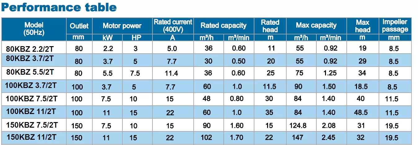 αντλία-αποστράγγισης-εργοταξιακή-100KBZ-7.5-2T-7.5KW-3
