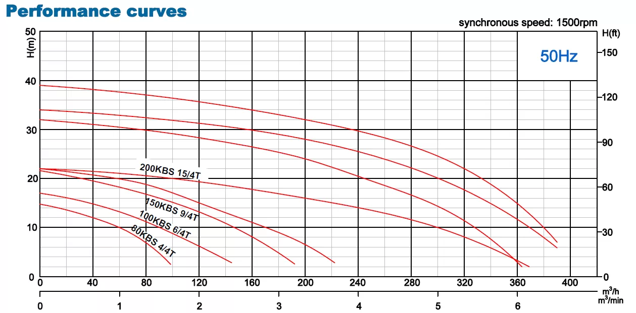 αντλία-αποστράγγισης-εργοταξιακή-150KBS-9-4T-9KW-6