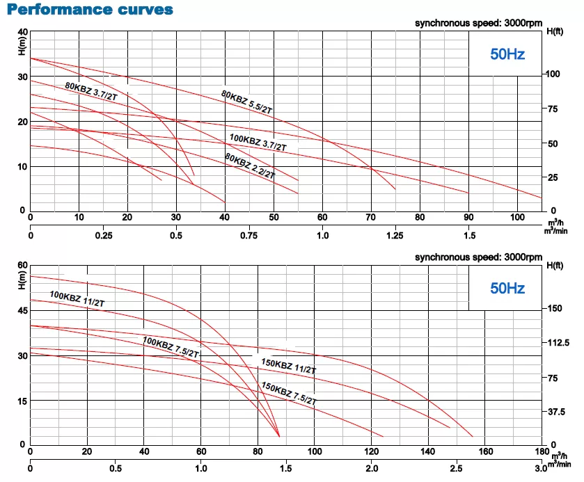 αντλία-αποστράγγισης-εργοταξιακή-150KBZ-7.5-2T-7.5KW-5