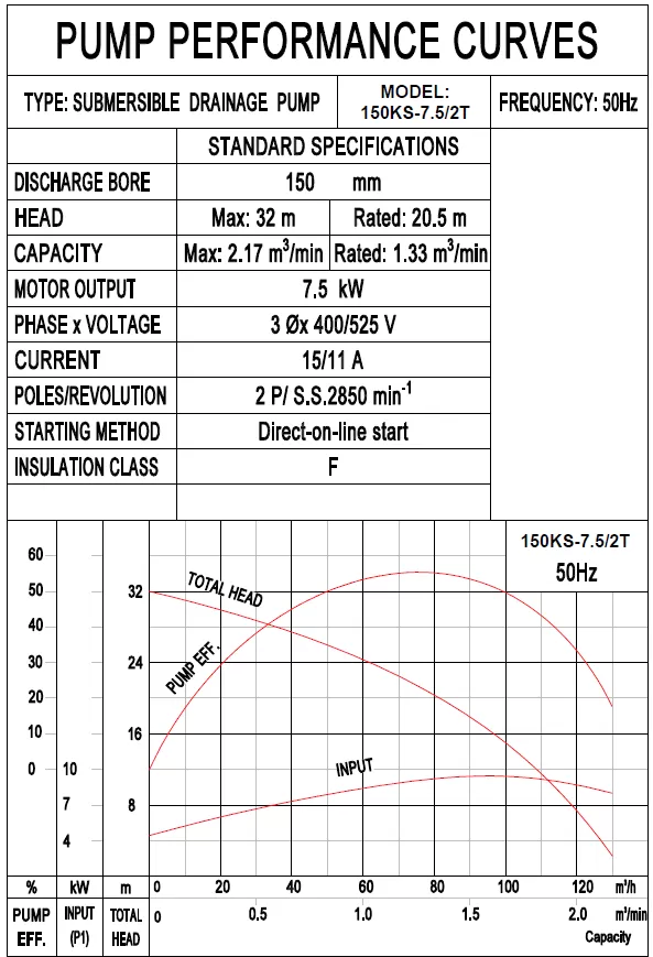 αντλία-αποστράγγισης-εργοταξιακή-150KS-7.5-2T-7.5KW-4
