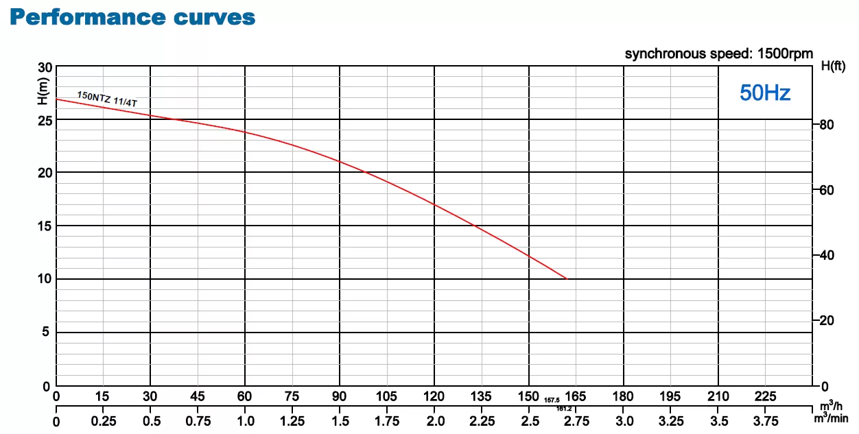 αντλία-αποστράγγισης-εργοταξιακή-150NTZ-11-4T-11KW-4