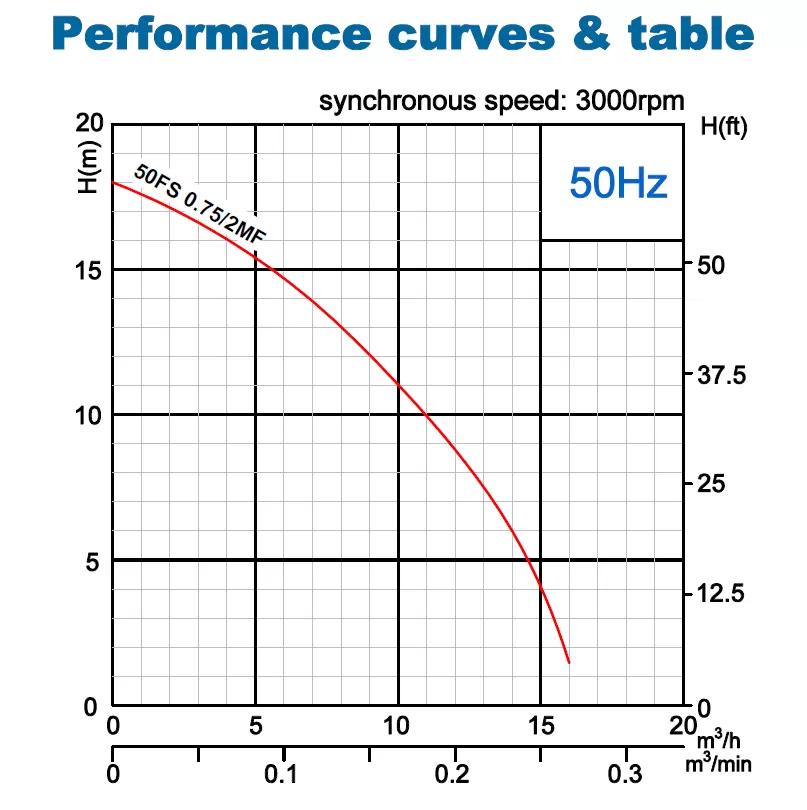 αντλία-αποστράγγισης-εργοταξιακή-50FS-0.75-2MF-0.75KW-4