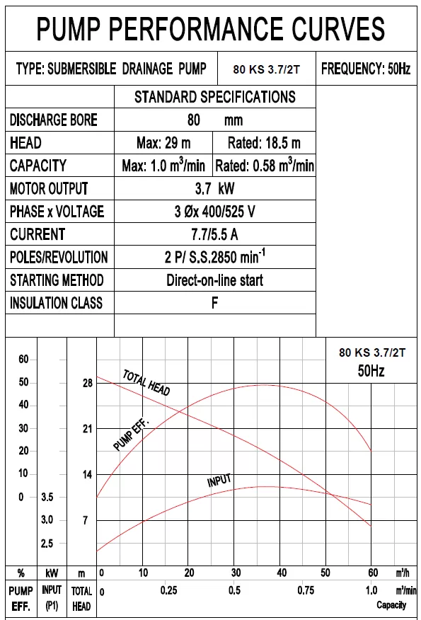 αντλία-αποστράγγισης-εργοταξιακή-80KS-3.7-2T-3.7KW-4