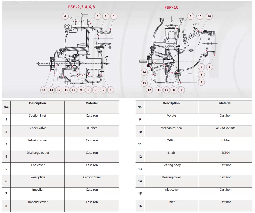 αντλία-αυτομάτου-αναρροφήσεως-λυμάτων-και-ακαθάρτων-FSP-10-3
