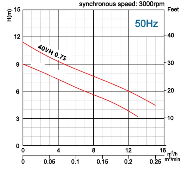 αντλία-λυμάτων-40VH-0.75-2M-6