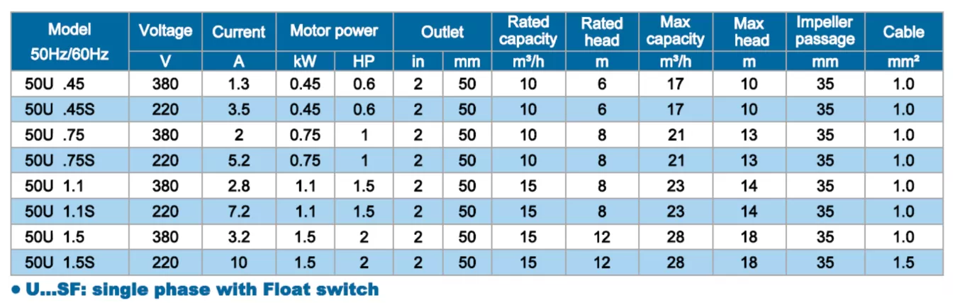 αντλία-λυμάτων-50U-1.1-2T-1.1KW-2