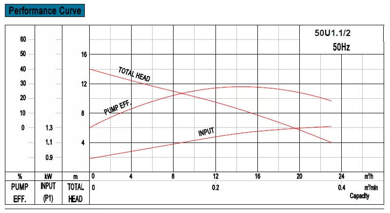 αντλία-λυμάτων-50U-1.1-2T-1.1KW-6