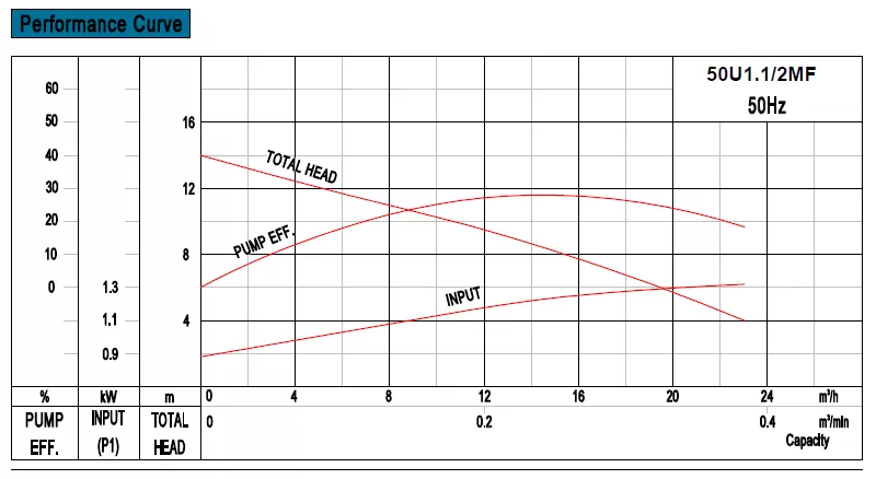 αντλία-λυμάτων-50U-1.1-2MF-1.1KW-6