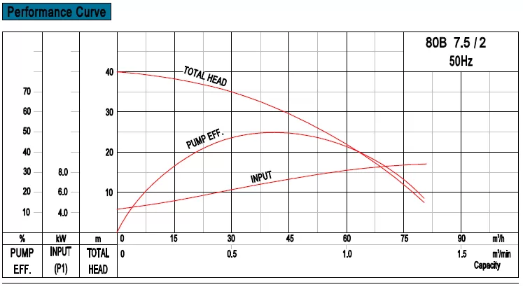 αντλία-λυμάτων-80B-7.5-2T-7.5KW-4
