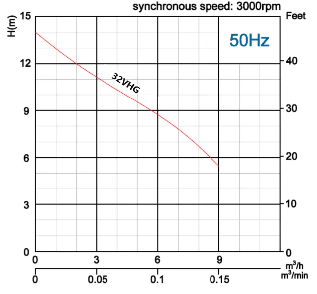 αντλία-λυμάτων-με-κοπτήρα-32VHG-0.75-2M-6