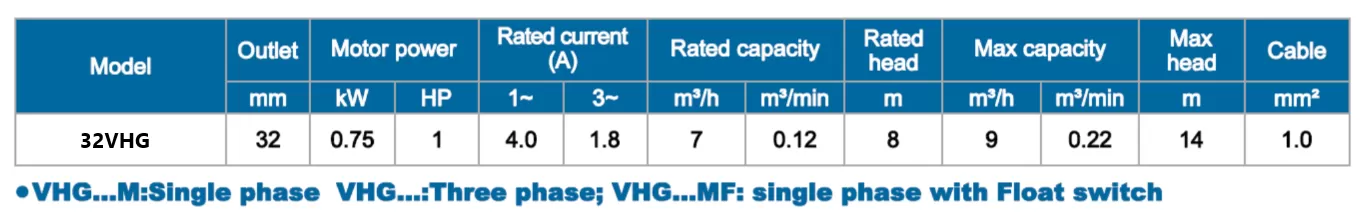 αντλία-λυμάτων-με-κοπτήρα-32VHG-0.75-2M-7