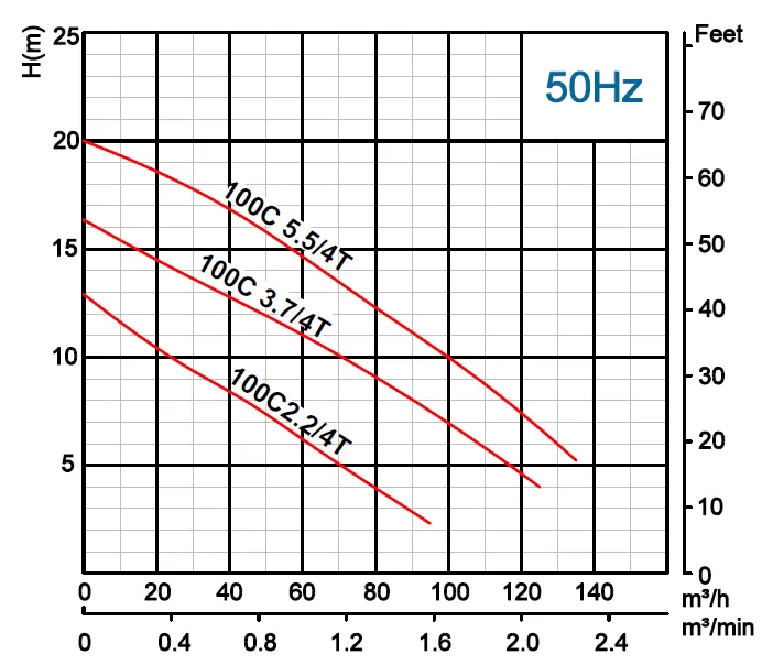 αντλία-λυμάτων-με-κοπτήρα-contrablock-100C-2.2-4T-5