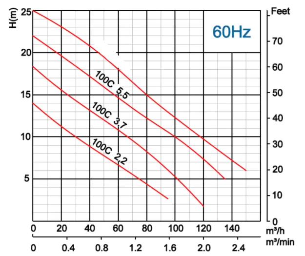 αντλία-λυμάτων-με-κοπτήρα-contrablock-100C-5.5-4T-5