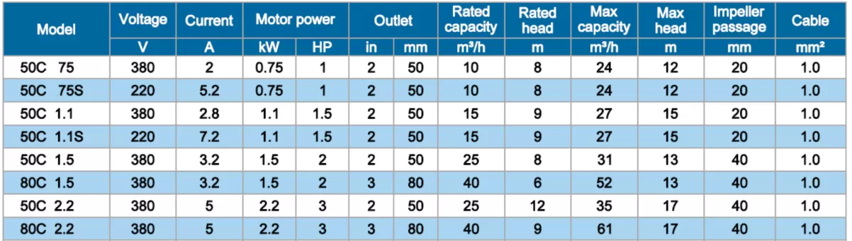 αντλία-λυμάτων-με-κοπτήρα-contrablock-80C-2.2-2T-