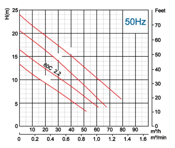 αντλία-λυμάτων-με-κοπτήρα-contrablock-80C-2.2-2T-4