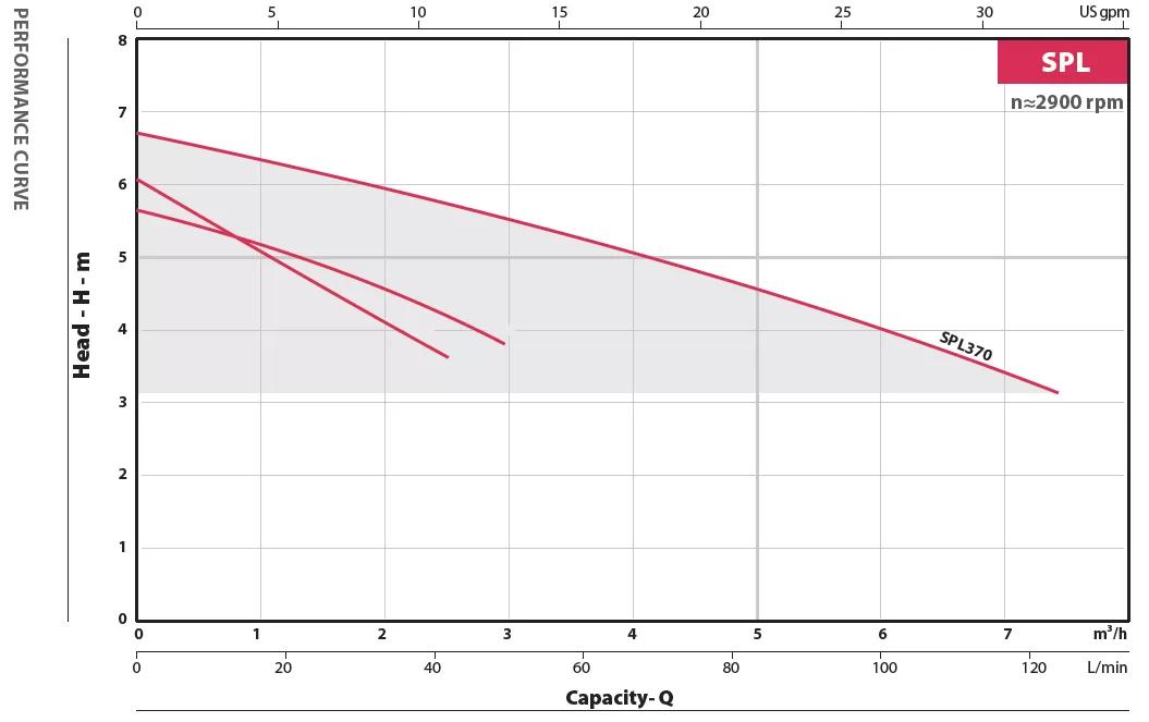αντλία-ομβρίων-ακαθάρτων-αποστράγγισης-SPLW-370F-3