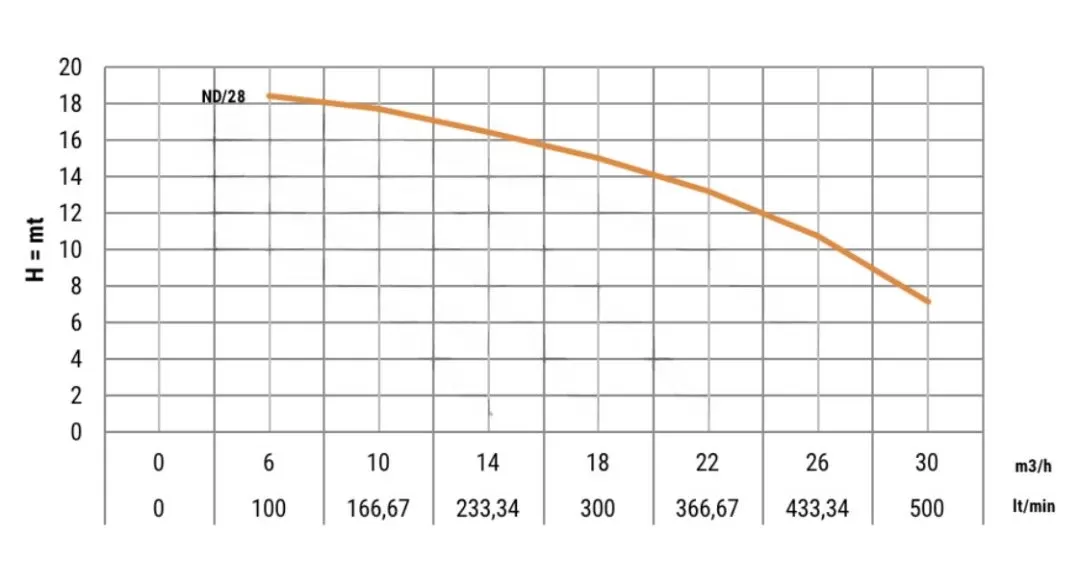 αντλία-πισίνας-τριφασική-ND-28T-3